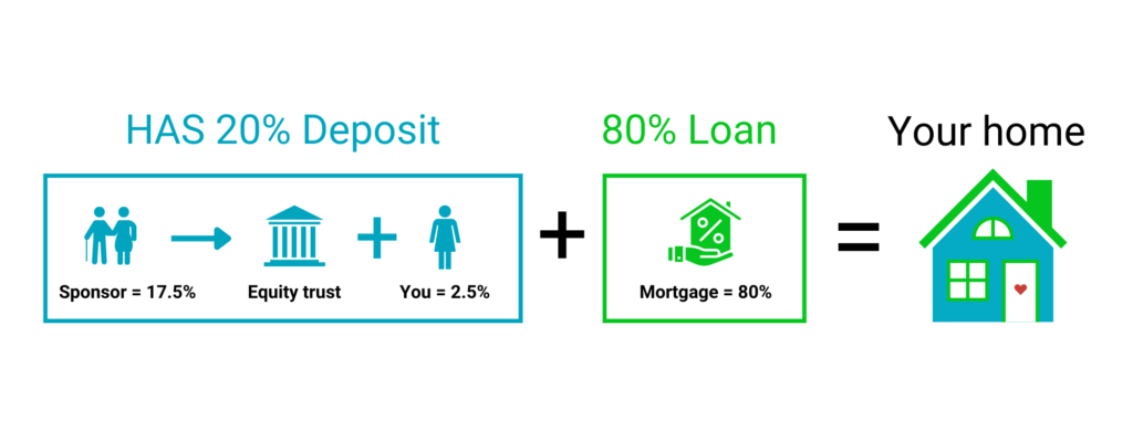 shared equity home loans