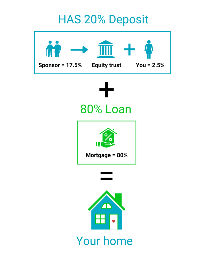 shared equity home loan process