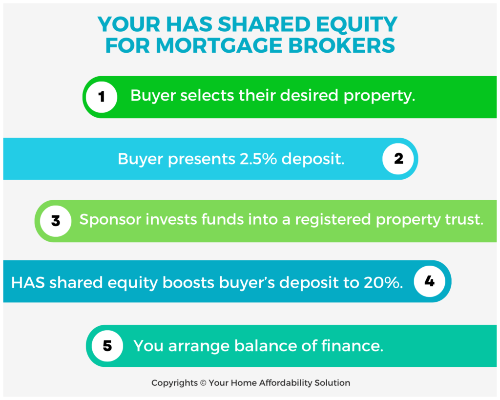 shared equity for mortgage brokers process